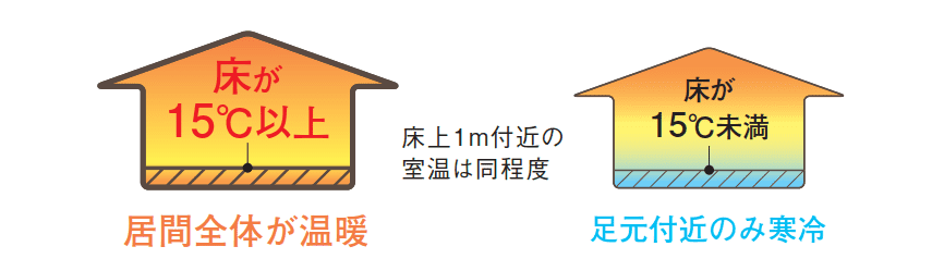 床の温度