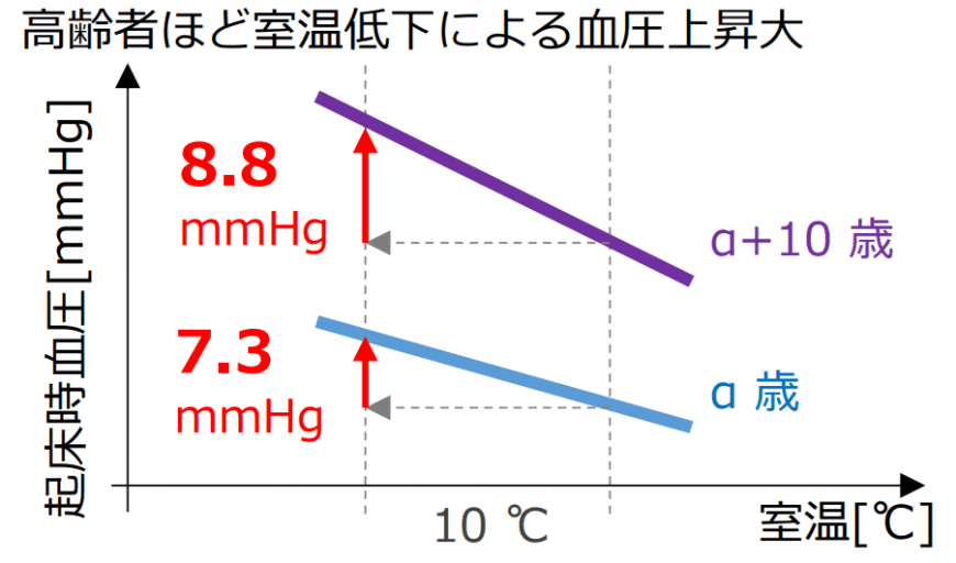 室温低下による血圧上昇