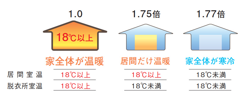 居間と脱衣所の室温